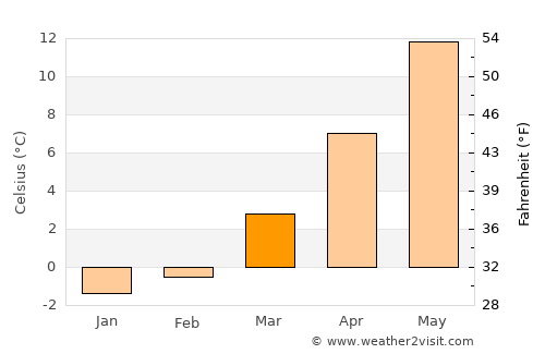 Erfurt average temperature in March