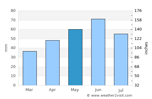 Erfurt average rain in May