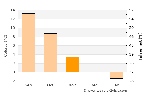 Erfurt average temperature in November