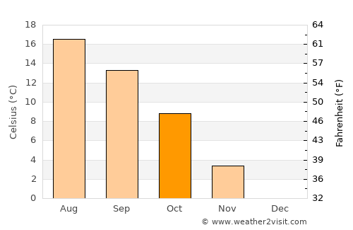 Erfurt average temperature in October