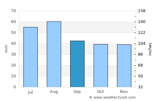 Erfurt average rain in September
