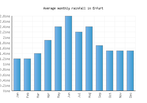 Erfurt monthly rainfall chart (inches)