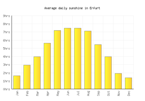 Erfurt average daily sunshine chart