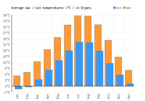 Ergani average minimum / maximum temperatures (Celsius)
