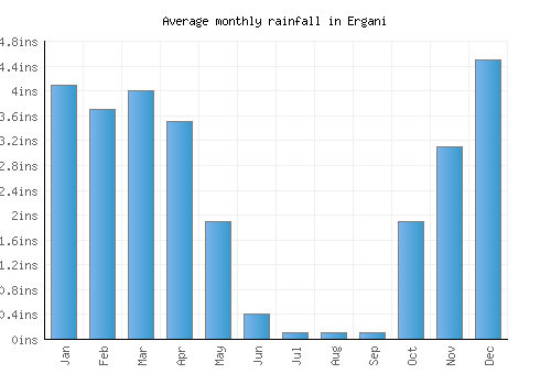 Ergani monthly rainfall chart (inches)