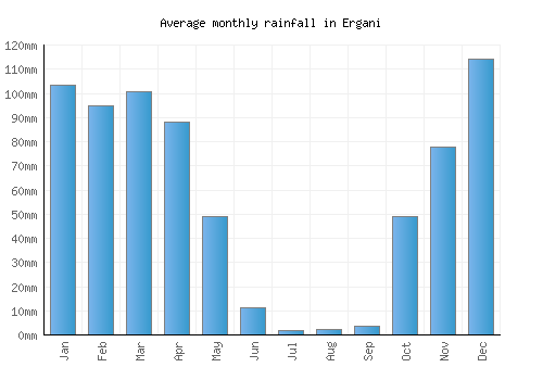 Ergani monthly rainfall chart (mm)