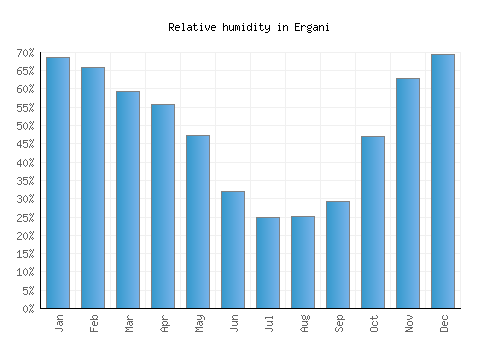 Ergani relative humidity averages