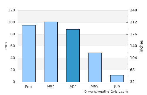 Ergani average rain in April