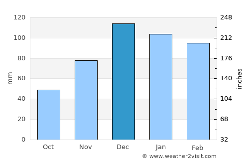 Ergani average rain in December