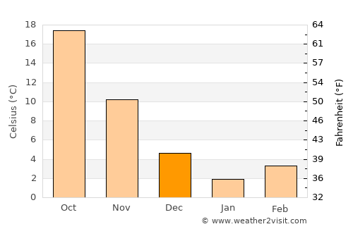 Ergani average temperature in December