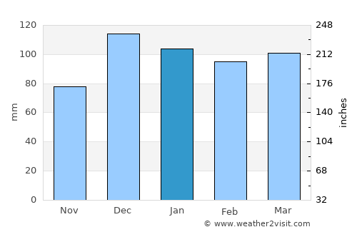 Ergani average rain in January