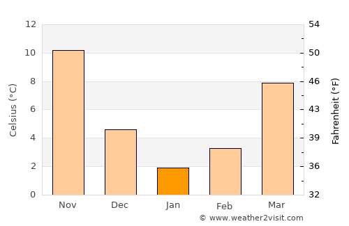Ergani average temperature in January