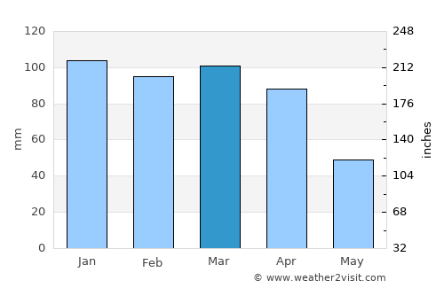 Ergani average rain in March