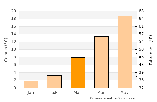 Ergani average temperature in March
