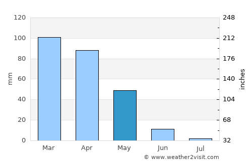 Ergani average rain in May