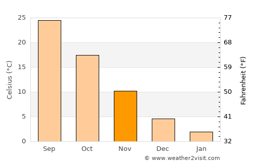 Ergani average temperature in November
