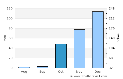 Ergani average rain in October
