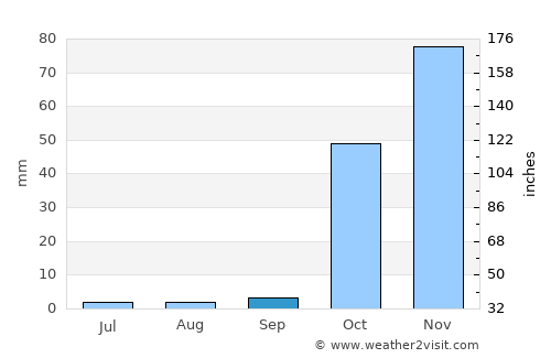 Ergani average rain in September