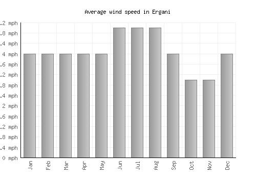 Ergani average winspeed by month (mph)
