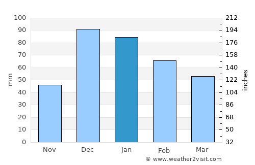 Ergates average rain in January