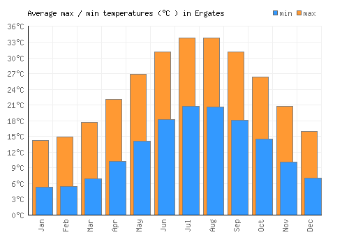 Ergates average minimum / maximum temperatures (Celsius)