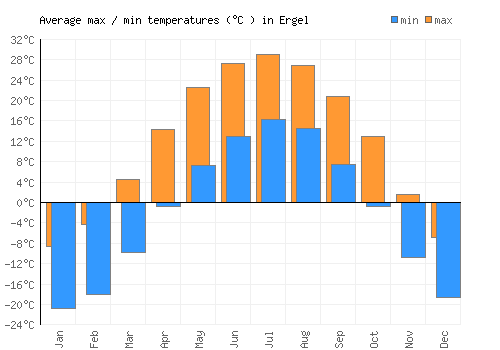 Ergel average minimum / maximum temperatures (Celsius)