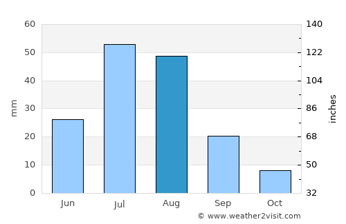 Ergel average rain in August