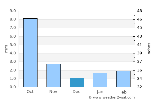 Ergel average rain in December