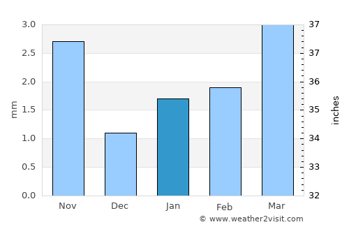 Ergel average rain in January