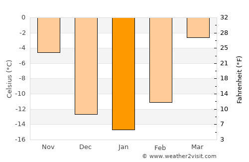 Ergel average temperature in January