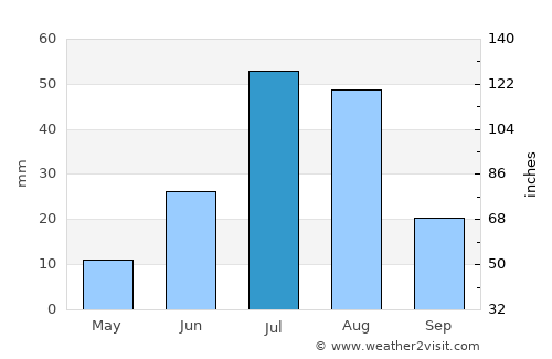 Ergel average rain in July