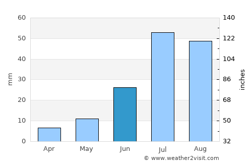 Ergel average rain in June