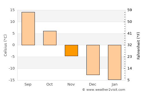 Ergel average temperature in November