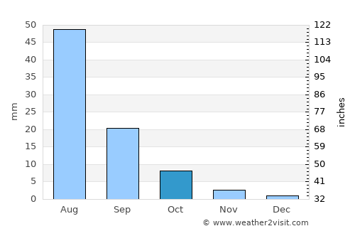 Ergel average rain in October