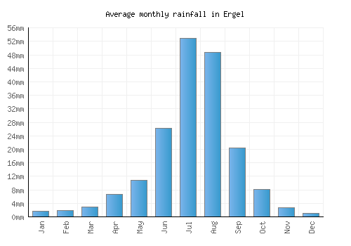 Ergel monthly rainfall chart (mm)