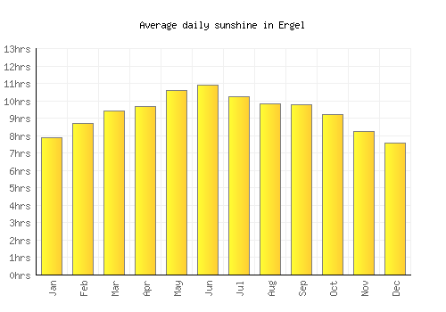 Ergel average daily sunshine chart