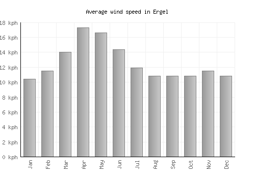 Ergel average winspeed by month (km/h)