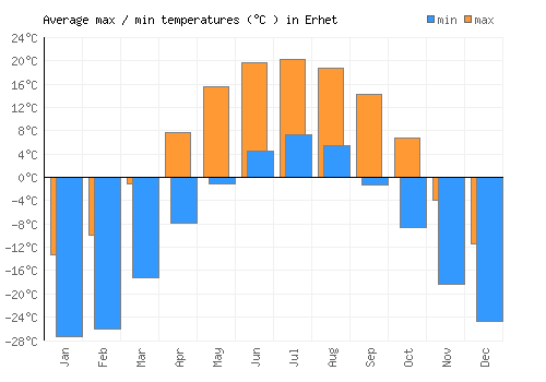 Erhet average minimum / maximum temperatures (Celsius)