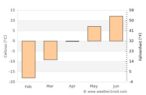 Erhet average temperature in April