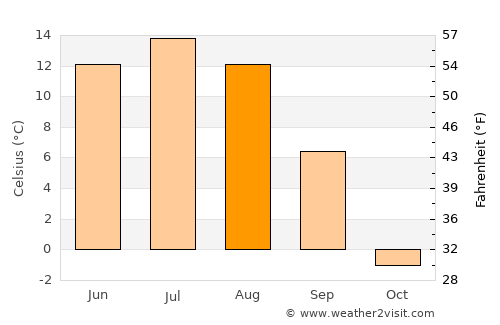 Erhet average temperature in August