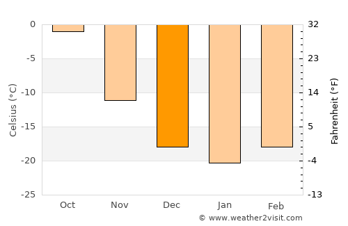 Erhet average temperature in December