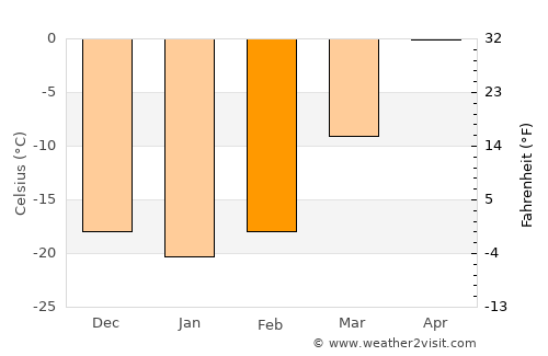 Erhet average temperature in February