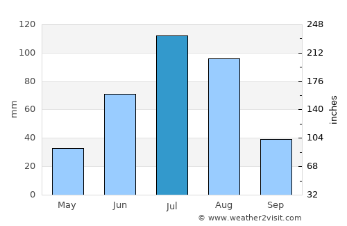 Erhet average rain in July