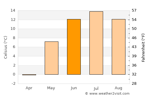 Erhet average temperature in June