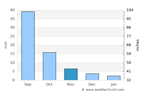 Erhet average rain in November