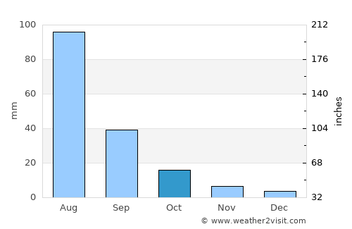 Erhet average rain in October