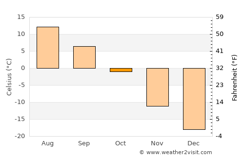 Erhet average temperature in October