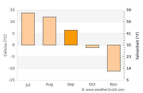 Erhet average temperature in September