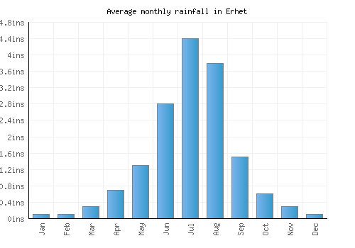Erhet monthly rainfall chart (inches)