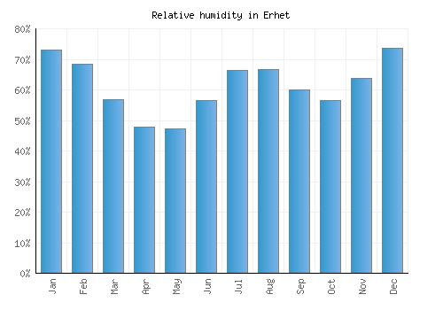 Erhet relative humidity averages